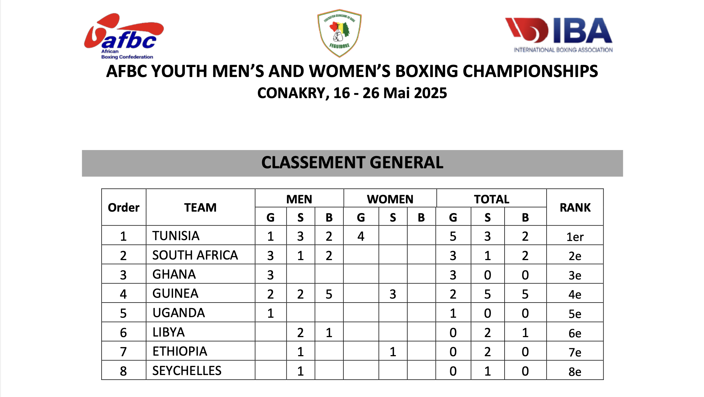 Presenting the Official Final Medal Table of the African Youth Men’s and Women’s Championship Held in Conakry, Guinea